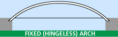 fixed arch, hingeless arch